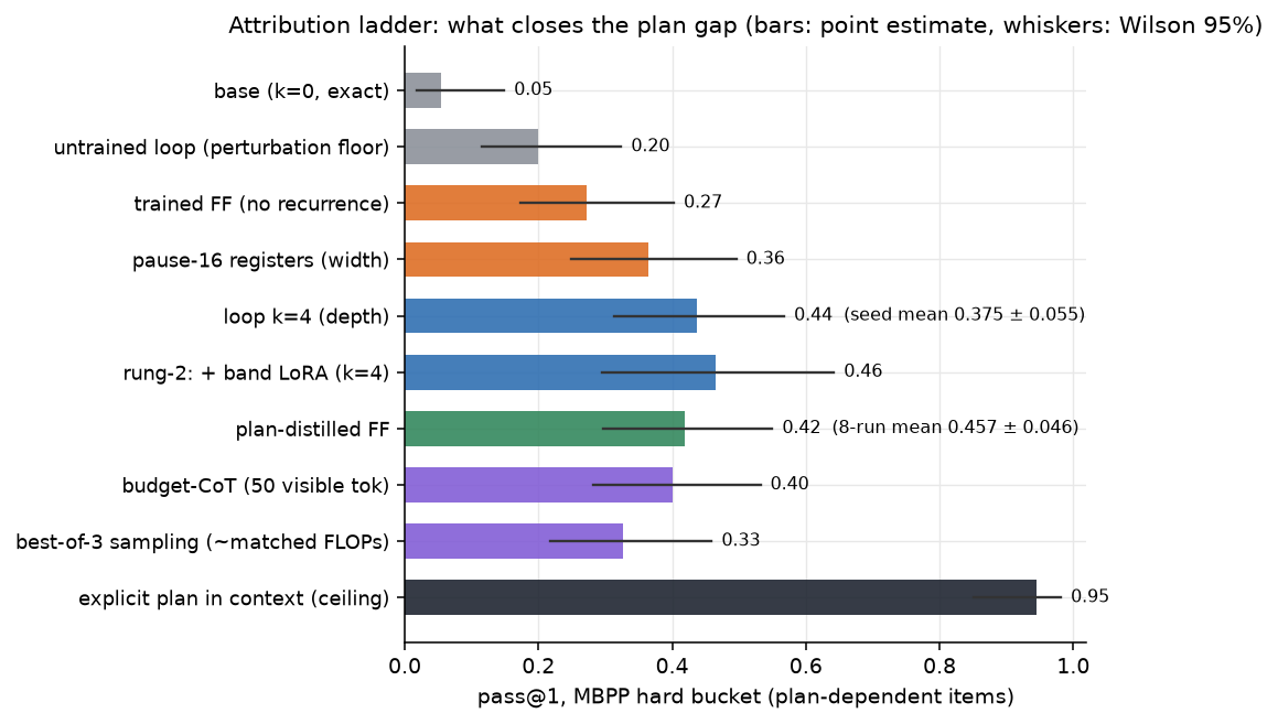Attribution ladder