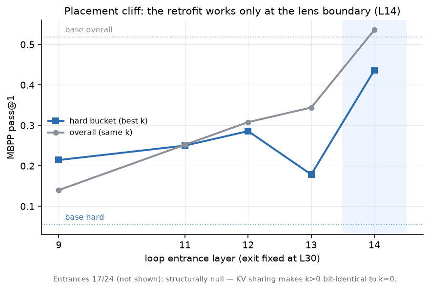 Placement cliff