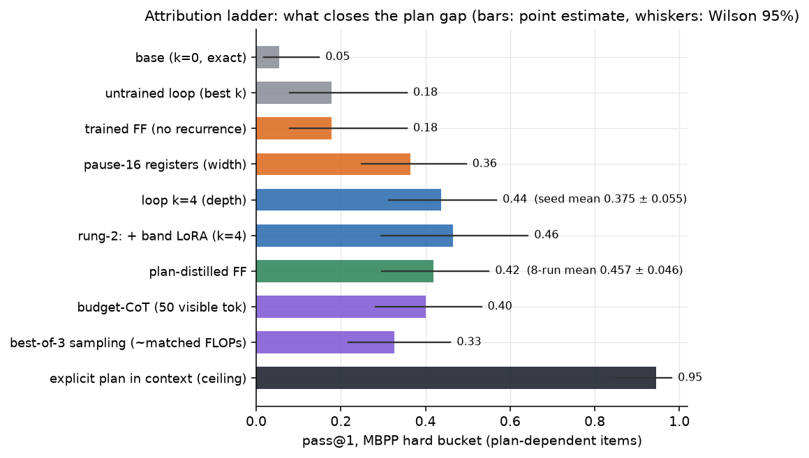 Attribution ladder